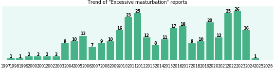 Excessive masturbation: 317 reports.